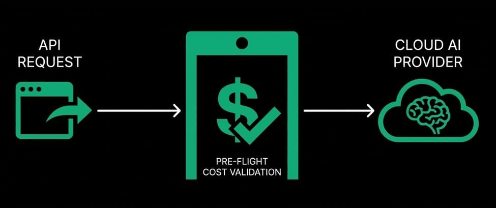 How to Prevent Unexpected AI API Bills (Before They Happen)