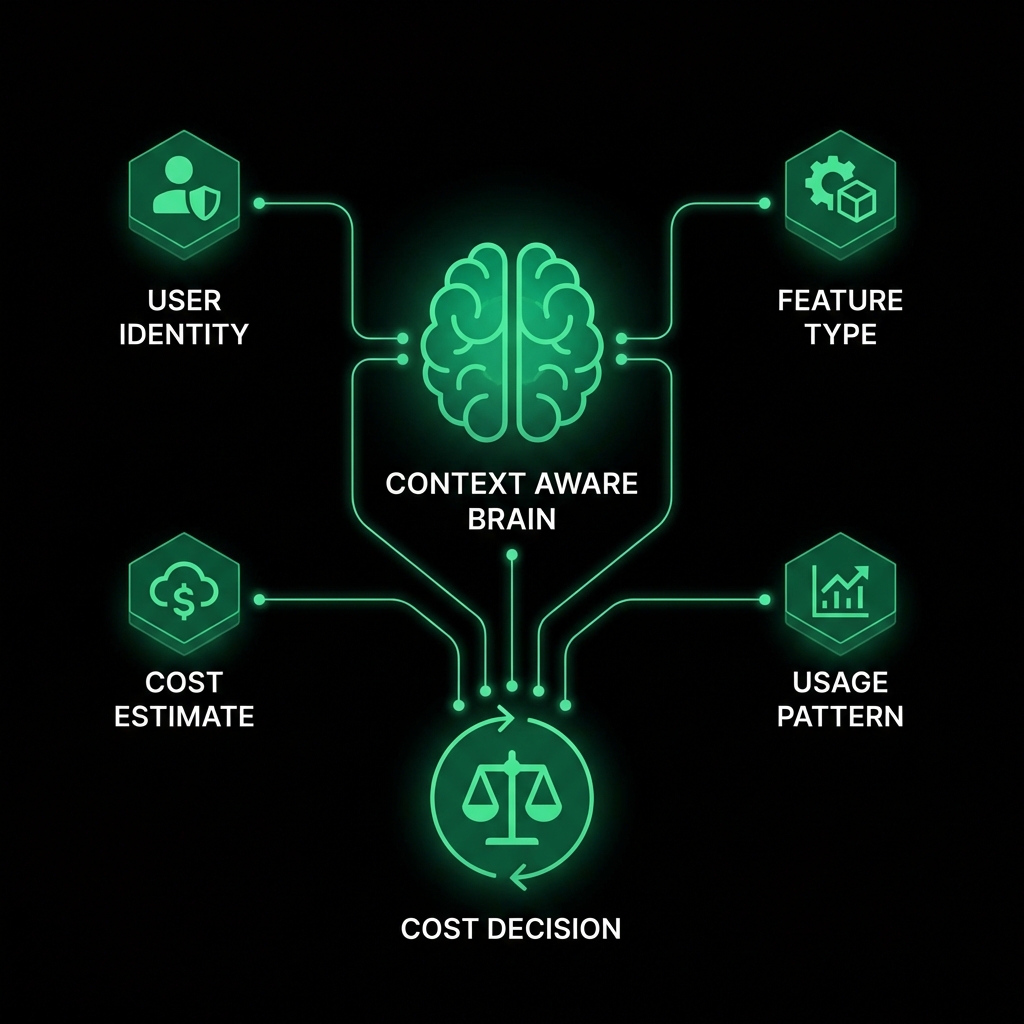 Context Aware Cost Control Network